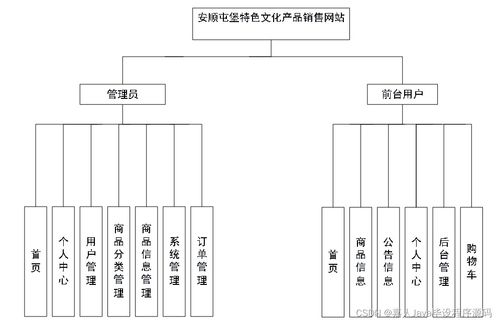 基于SpringBoot的安順屯堡特色文化產品銷售網站畢業(yè)設計關鍵考慮因素分析