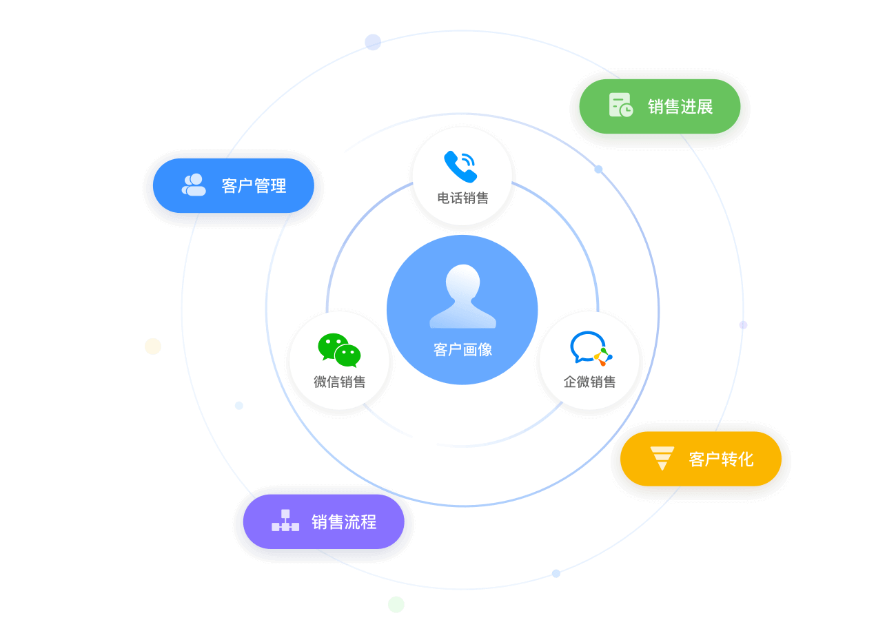 探馬CRM 鏈接企業微信、微信與手機的新一代銷售管理軟件